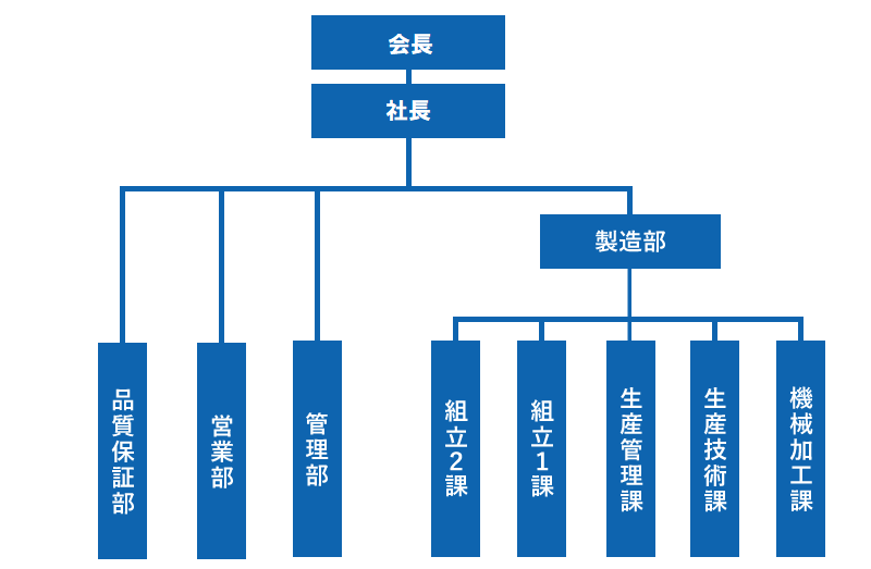 大日製作所組織図
